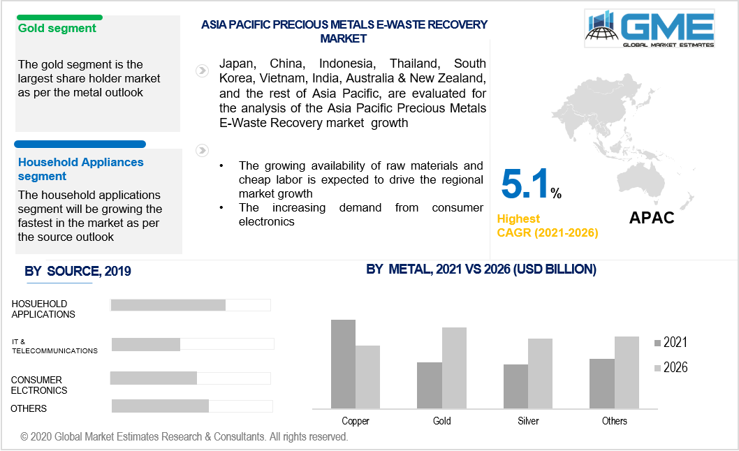 asia pacific precious metals e-waste recovery market